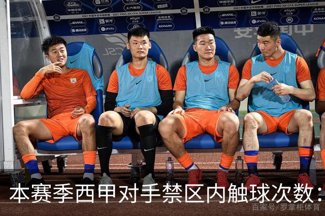 本赛季西甲对手禁区内触球次数：姆巴佩85次第一，亚马尔71次第二